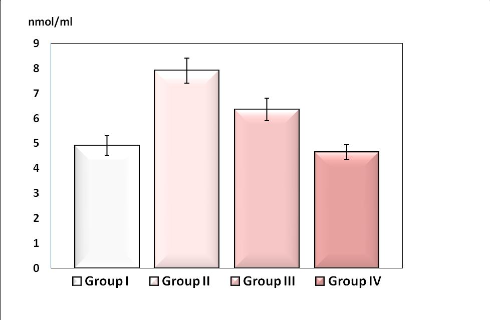 Table 3: Rat Serum Malondialdehyde Level (n mol/ml) in the different groups Figure 3: Mean ± S.E.