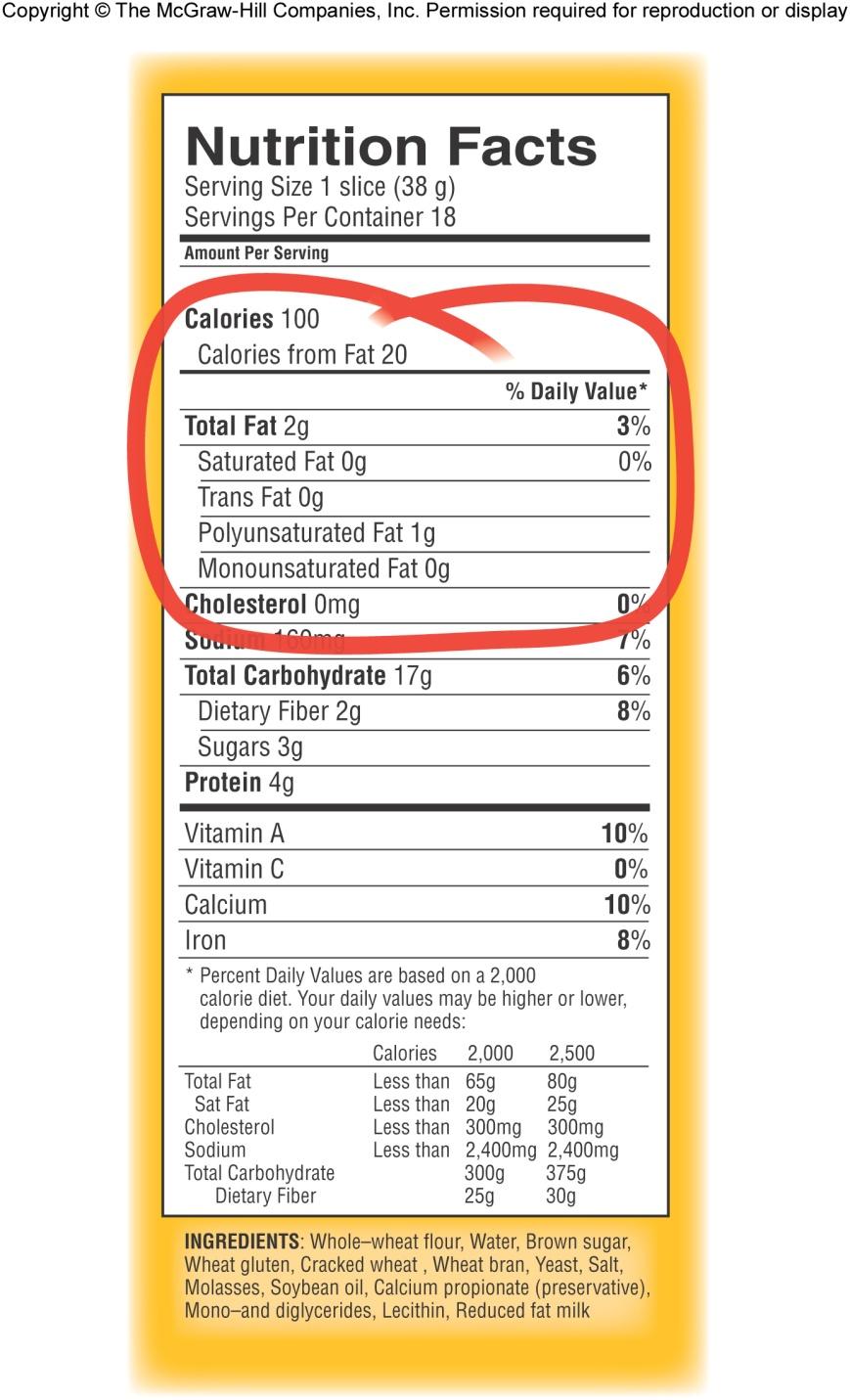 Why Grams of Fat May Not Add Up Label states: Total Fat 2 g Saturated Fat 0 g Trans Fat 0 g Poly. Fat 1 g Mono.