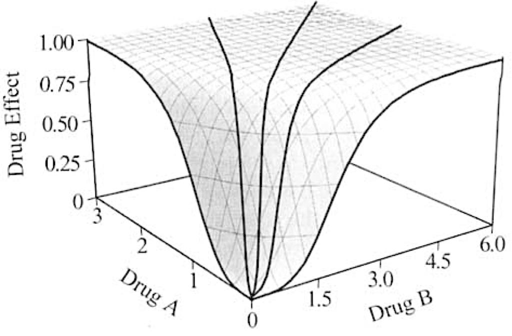 Drug concentrationaffinity (mabs) 3-D model of