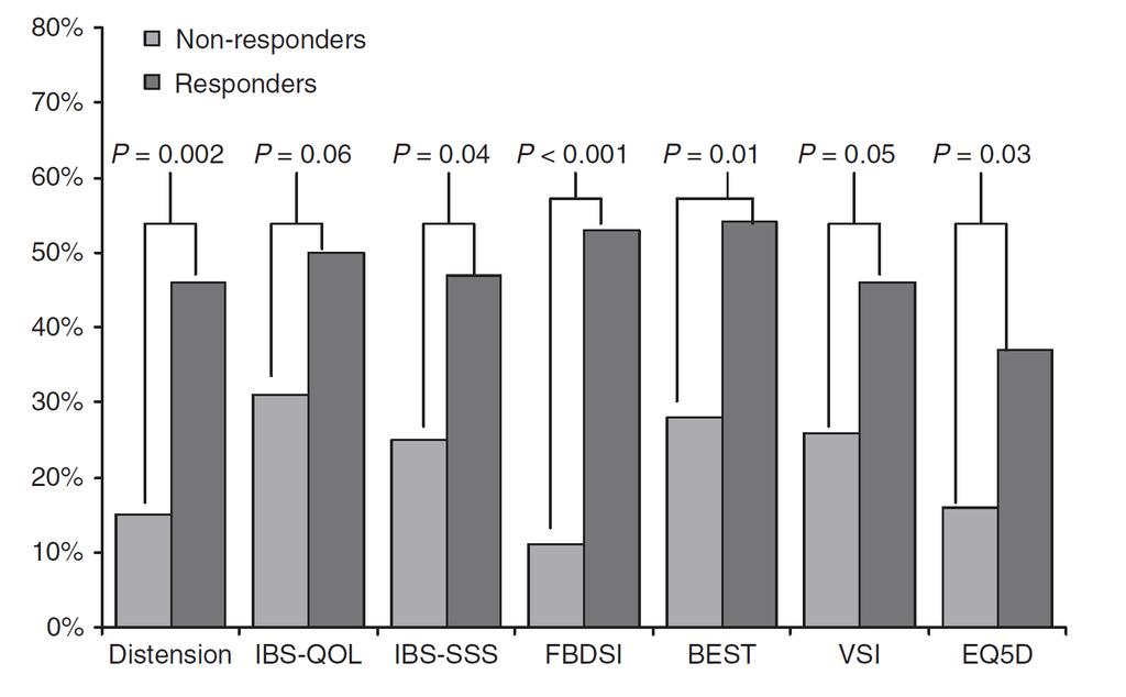 Pain NRS Works in IBS MCID = 2.2 points, or 29.5% reduction in score over time NRS correlated with IBS-SSS (r = 0.60; P < 0.0011), FBDSI (r = 0.