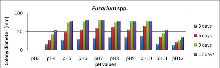 Table 1. The influence of temperature upon Fusarium spp.