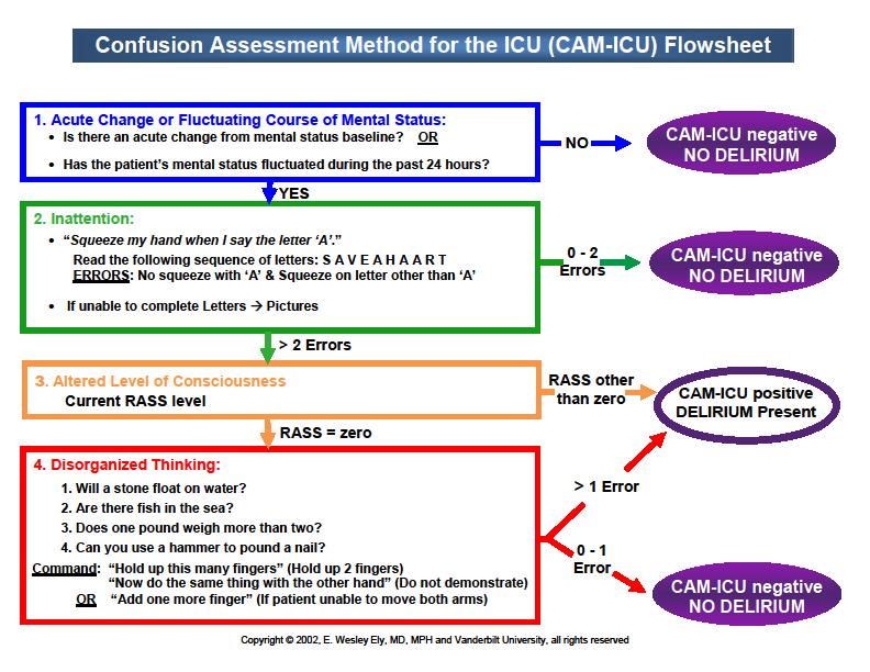 CAM-ICU Flowsheet Pooled Test Characteristics: Sensitivity 80% Specificity 96%