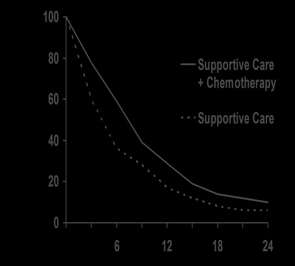 Percent Survival HISTORICAL BASIS FOR CHEMOTHERAPY IN STAGE IV NSCLC 11 Randomized Trials in Advanced NSCLC of Chemotherapy versus BSC Meta-analyzed by the MRC and NSCLC Collaborative Group 1995