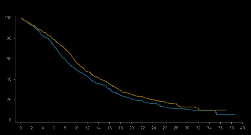 Overall survival (%) PRIMARY OUTCOME: OVERALL SURVIVAL (ITT) HR (95%CI): 0.84 (0.74, 0.96); p=0.012 Median OS (95%CI), months: Gem-Cis + Neci: 11.5 (10.4, 12.6) Gem-Cis: 9.9 (8.9, 11.1) 1yr OS 47.