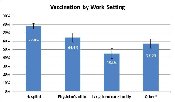 National Vaccination Survey Health care personnel influenza vaccination coverage by work setting, mid- November 2011, United States Health Care