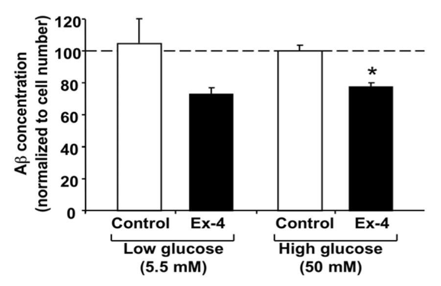 insulin signaling Reduce βapp and derivatives