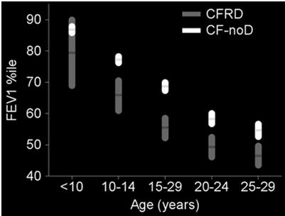 Glucose Tolerance Categories in CF CFRD (+FH) Glucose, mmol/l 7.0 11 7.