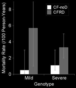 CFRD 60 minute glucose>200 is associated with worsened lung outcomes 1 Impaired glucose tolerance (IGT) Increased inflammation Lower BMI SDS Lower FEV1 2 Treatment of both states with insulin has
