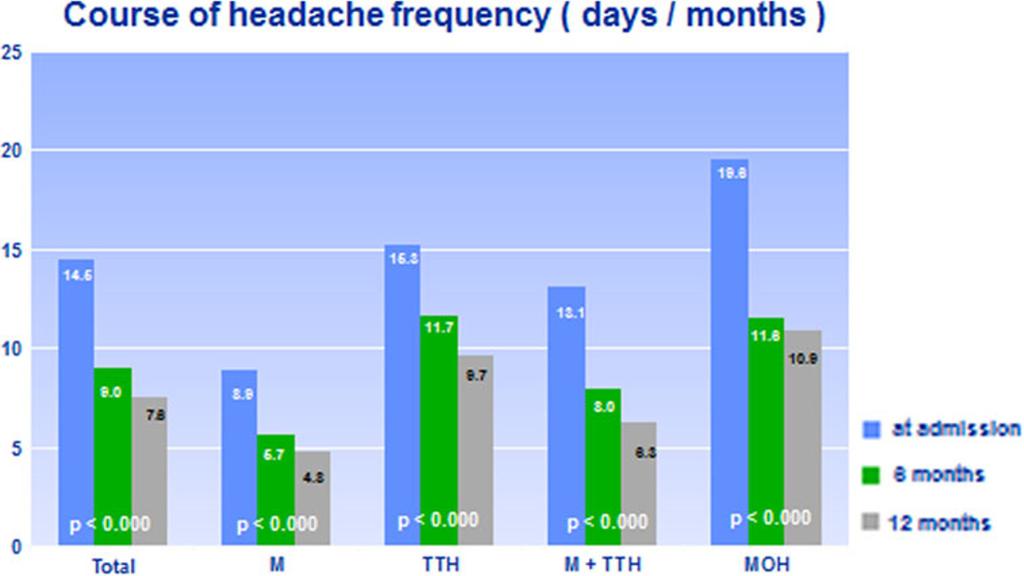 J Headache Pain (2012) 13:521 529 525 Table 2 Headache characteristics at baseline of the total cohort and the subgroups of patients suffering from migraine, tension-type headache (TTH), migraine and