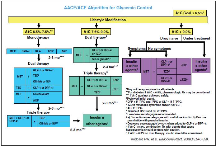 AACE/ACE (Continued from page 1) current A1C level. The AACE/ACE algorithm cites six goal priorities for medication selections- 1. minimize risk and severity of hypoglycemia 2.