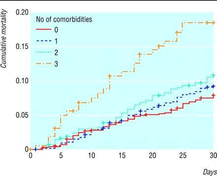 Evaluating comorbidities Comorbidity is a major factor in determining the outcomes (complication, mortality, functional outcome, cost) Prevalence of comorbidities increases with
