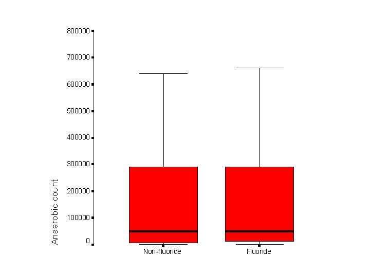 Figure 3 Boxplots showing median, interquartile and ranges of the bacterial counts