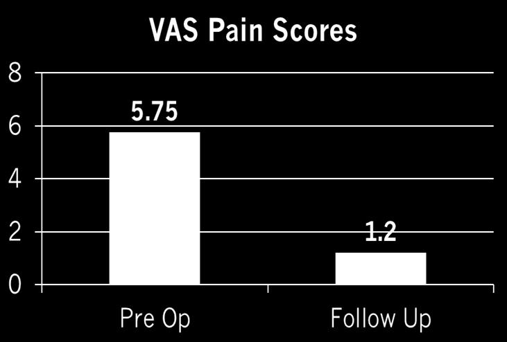 Foot Function Index (FFI) Outcome Scores mean score 8.0 (0-30.6) out of 100. Zero is best score.