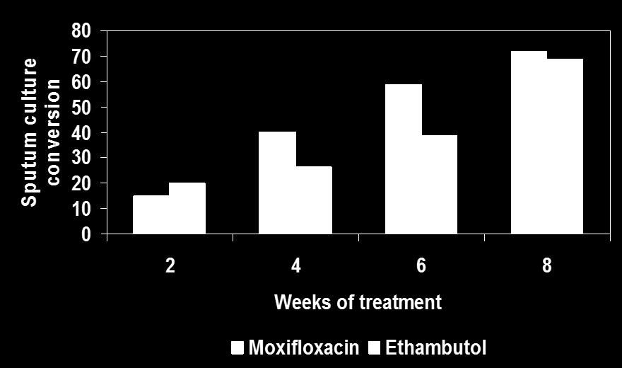 Effects of substituting moxifloxacin for INH or ethambutol in the first-line therapy of TB MHRZ vs.