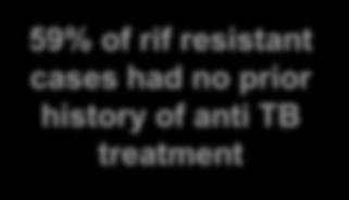 8% observed in Past History of TB Rx 59% of rif resistant all three Unknown 1,256 cases had 57 (4.
