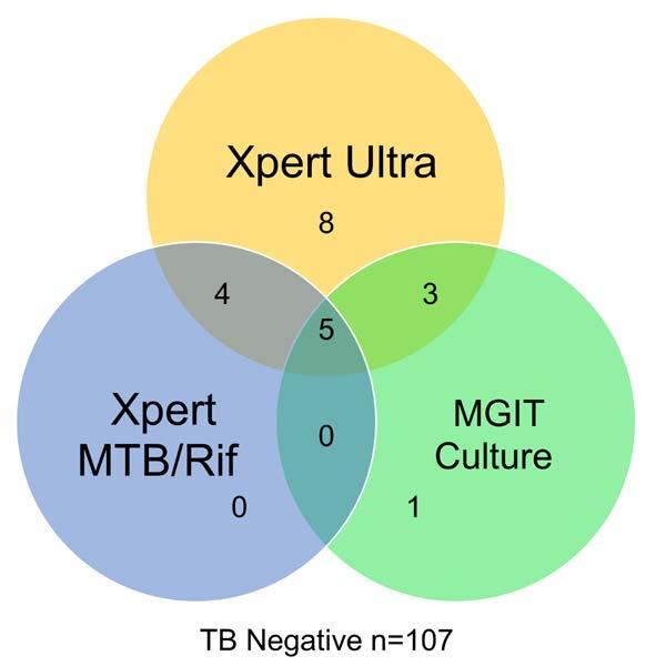 MTB/RIF Ultra: More Sensitive for Extrapulmonary TB TB meningitis is a life-threatening condition and difficult to diagnose 128 HIV infected adults tested in Mbarara, Uganda Sensitivity of culture:
