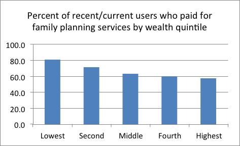 Ghana Unmarried women are more likely to pay for family planning.