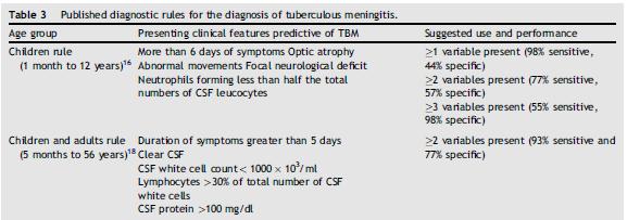 TBM Clinical and CSF findings British Infectious