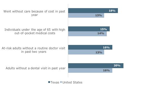 Figure 2: Insurance Coverage and Cost of Care As reported in previous research, several factors contribute to the high uninsurance rate in Texas.