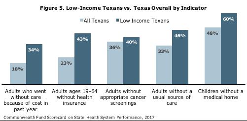 Equity While sizeable differences exist in access, coverage, and quality of care between Texas and other states, significant gaps also exist between populations within the state.
