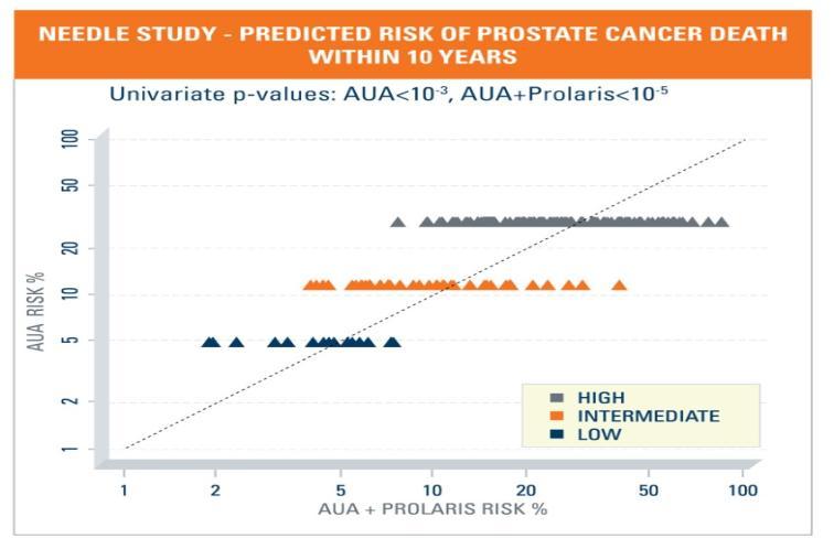 Prolaris and AUA Risk AUA RISK Data