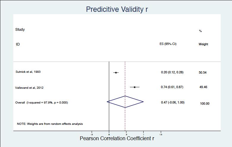 Figure 4.23: Forest plot for Predictive Validity (r).