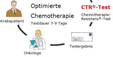 Optimized Chemotherapy Duration: 7-9
