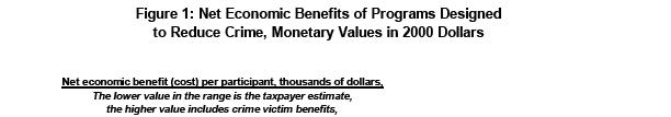 the ratio of benefits (money