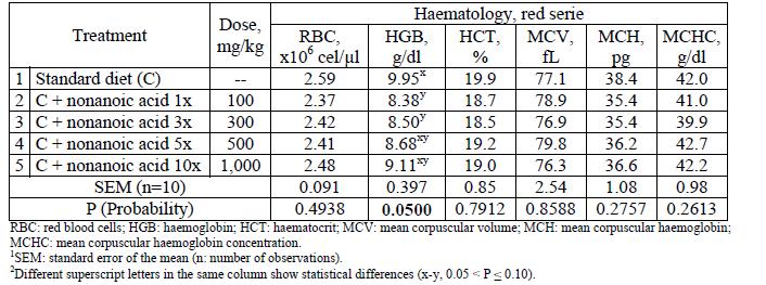 Effect of treatment on haematology (red series) parameters at the end of the trial Haematology, red series RBC: red blood cells; HBG: haemoglobin; HCT: haematocrit; MCV: mean corpuscular volume; MCH: