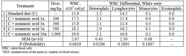Effect of treatment on haematology (white series) at the end of the trial WBC Differential,