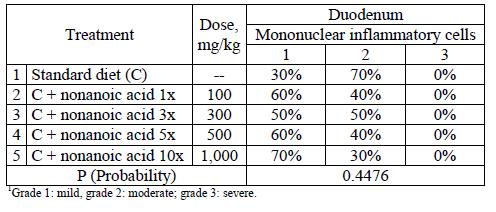Effect of treatment on histopathology of duodenum