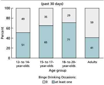 Figure 2. Binge Drinking Among Youth and Adult Drinkers (Office of Juvenile Justice and Delinquency Prevention, U.S. Department of Justice, 2005, p.3) Annotated Bibliography 1.