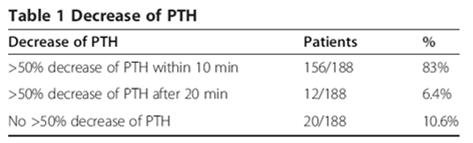Patient Case Continued Patient EB exhibited a PTH spike during parathyroidectomy PTH (pg/ml) 200 150 100 50 0 Pre incision baseline 0% 61% (Vienna) (Miami) 7:56 8:26 8:35 8:40 8:58 Time Clinical