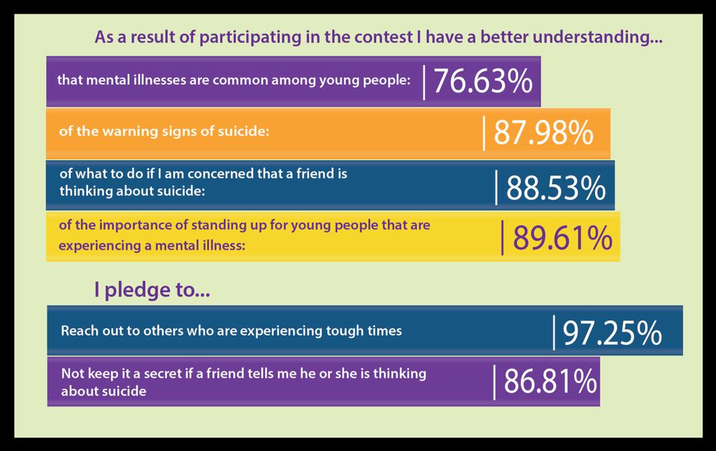 IMPACT Approximately 1 in 5 youth ages 13 to 18 experiences a mental health challenge in a given year.