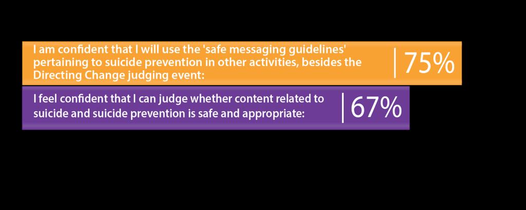 PRE-WEBINAR SURVEY Prior to participation in webinar orientation sessions, all judge participants were asked three questions related to safe messaging for suicide prevention. Overall, 98.