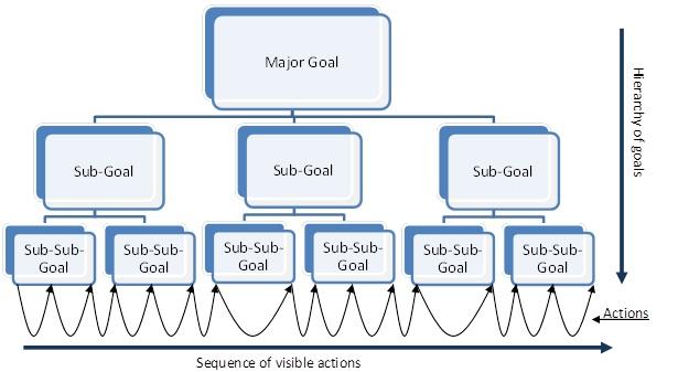 Figure 2. Through action, ART allows the measurement and understanding of individuals motivations and self-directed action towards goal completion.