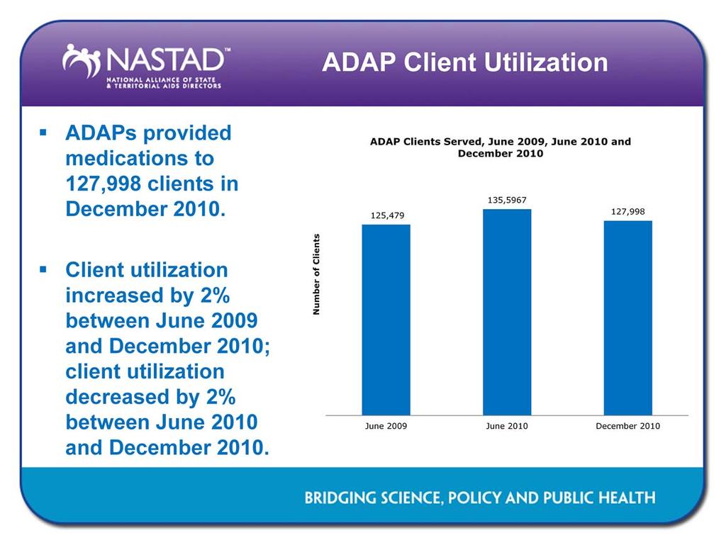 ADAP client enrollment and client utilization reached their highest levels during FY2010.