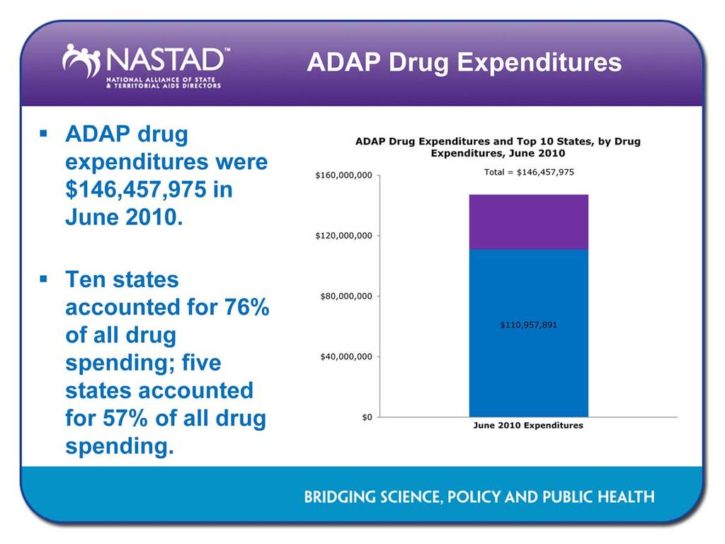 ADAP drug expenditures were $146,457,975 in June 2010, ranging from a low of $19,348 in New Mexico, which heavily relies on insurance purchasing for client coverage, to a high of $37 million in