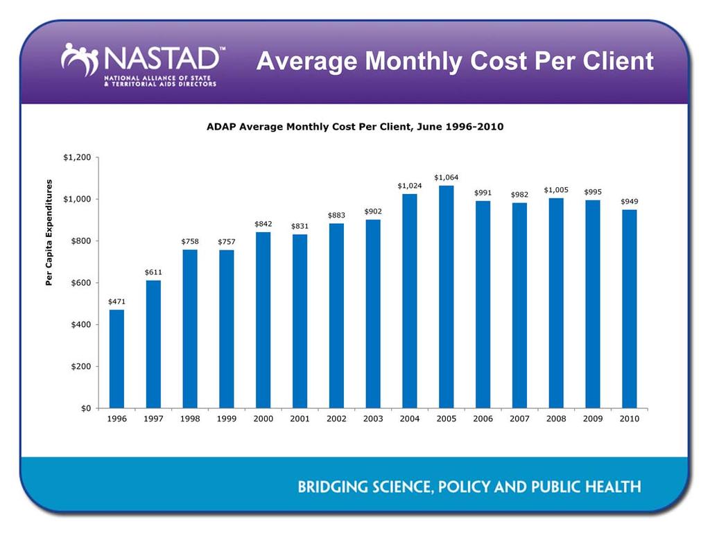 The average monthly cost per client served by ADAP was $949 in June 2010. This represents a 5% decrease in average monthly cost per client since June 2009 ($995).
