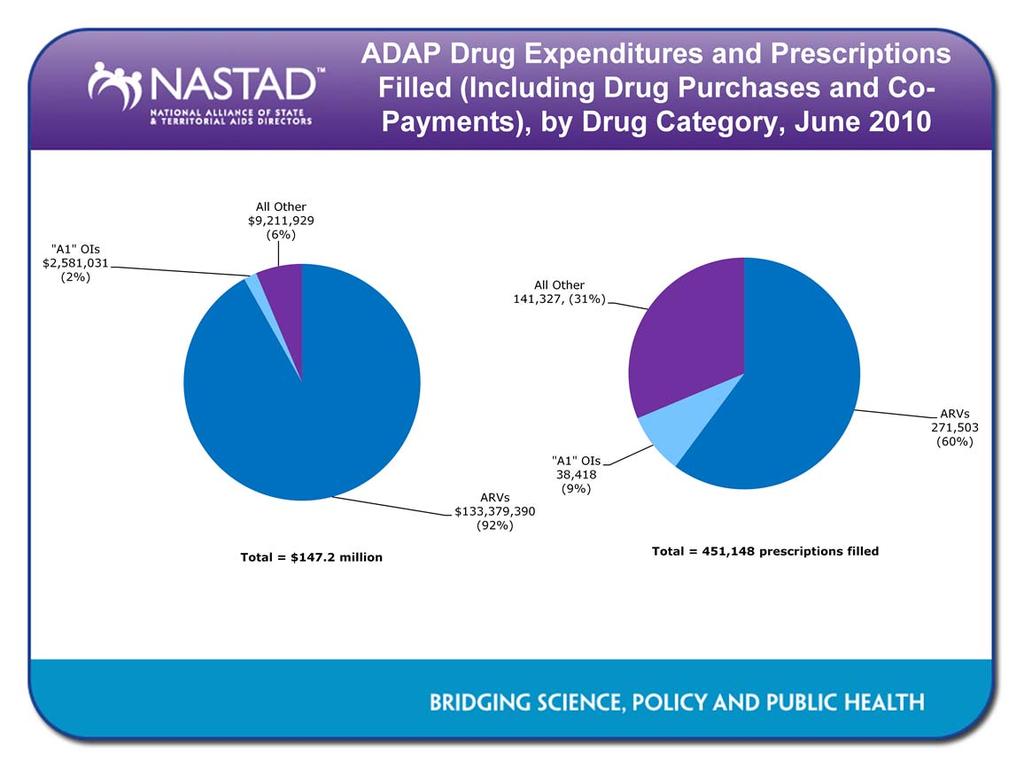 Most ADAP drug spending is on FDA-approved HIV antiretrovirals (91% in June 2010).