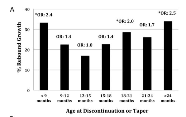 Rebound Growth and Hemangiomas After cessation of propranolol 25% experienced rebound growth (15% systemic therapy) Predictive factors Age at