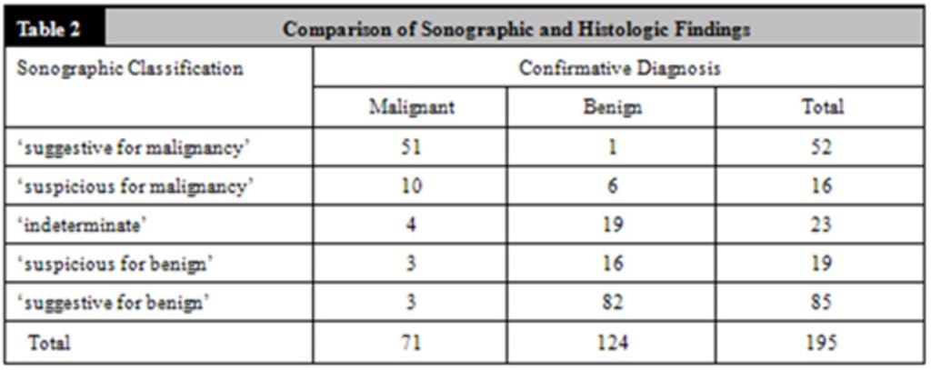 2: Comparison of Sonographic