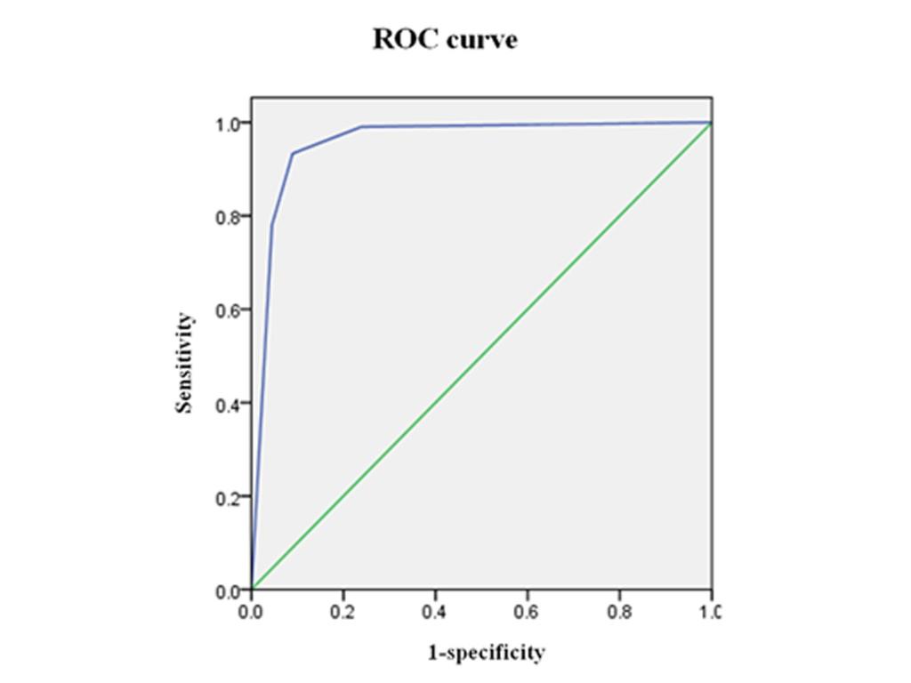 Fig. 3: Graph shows the ROC curve of US