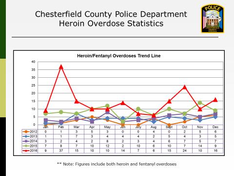 The data has shown that even though some overdoses were related to fentanyl laced heroin, the 37 overdoses experienced in February 2016 dropped to 15 in March 2016,