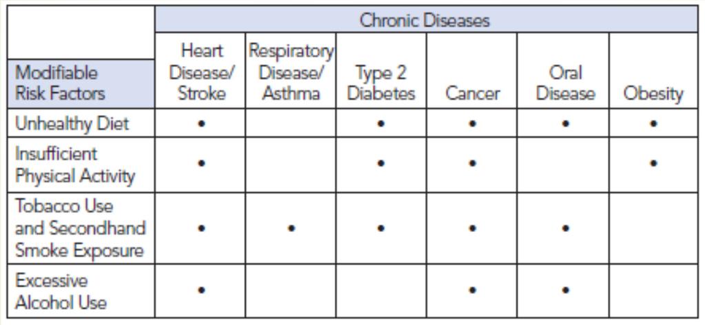 Modifiable Risk Factors and Chronic Diseases A dot indicates a direct relationship between the risk factor and the disease.