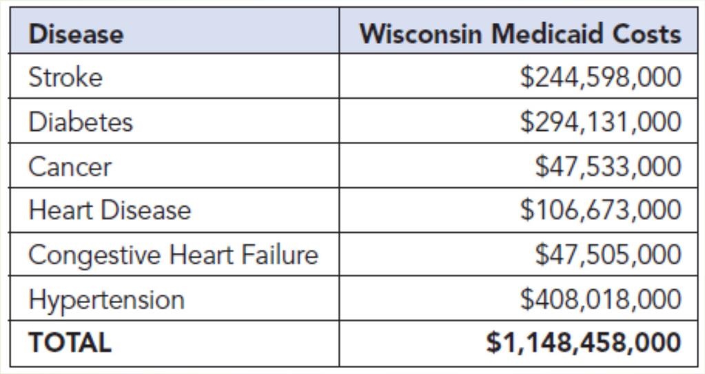 Estimated Annual Costs to the Medicaid System from Six Major Chronic Diseases Diabetes and Hypertension costs account for 61% of total Source: The Epidemic of