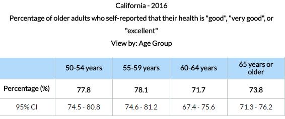 Myth #1: Debunked In California, 72% of adults over the age of 65
