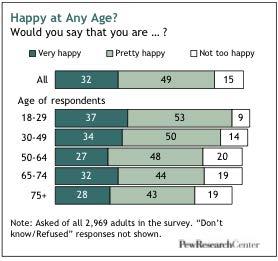 Myth #5: Debunked- Happiness 2969 total respondents Older adults