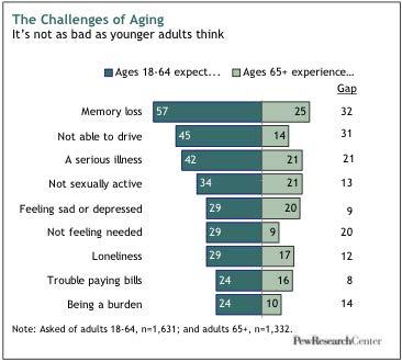 Myth #5: Debunked- Expectations The negative expectations of aging