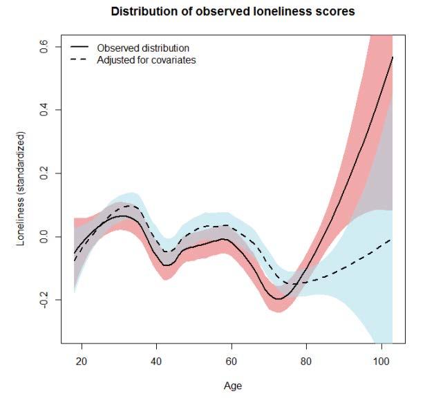 Myth #5: Age and Loneliness Age Differences in Loneliness from Late
